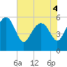 Good Hope Landing tide chart for Saturday, June 4, 2022