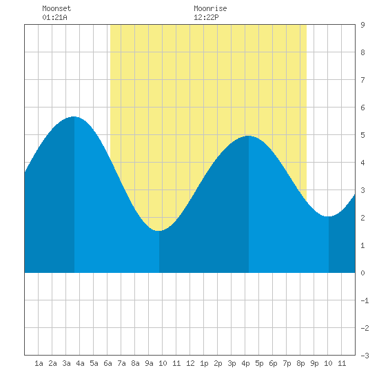 Good Hope Landing tide chart for Monday, June 6, 2022