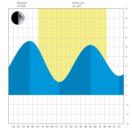 Good Hope Landing tide chart for Tuesday, June 7, 2022