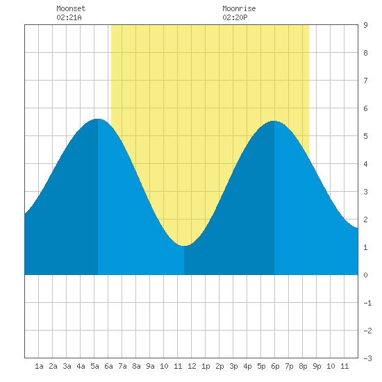 Good Hope Landing tide chart for Wednesday, June 8, 2022