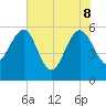 Good Hope Landing tide chart for Wednesday, June 8, 2022