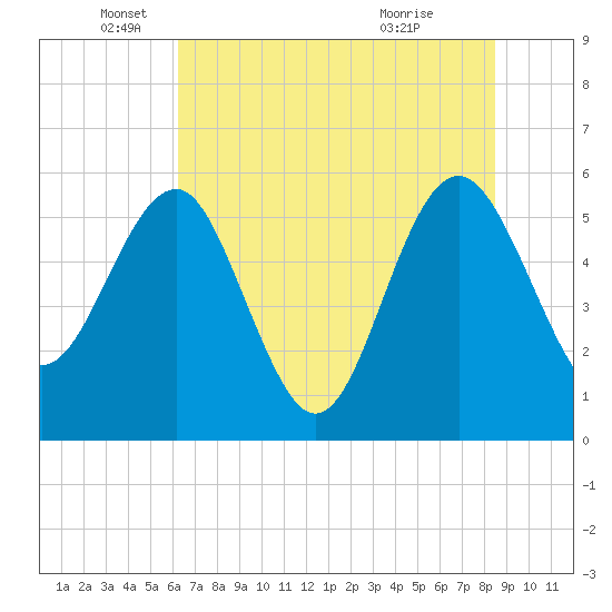 Good Hope Landing tide chart for Thursday, June 9, 2022