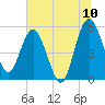 Good Hope Landing tide chart for Sunday, July 10, 2022