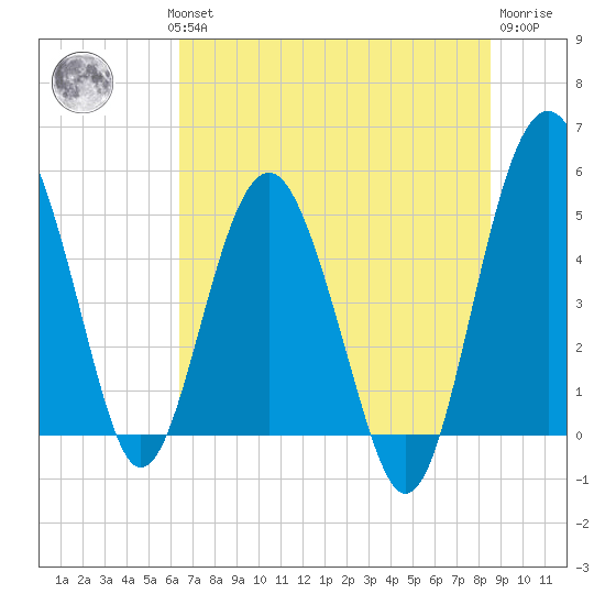 Good Hope Landing tide chart for Wednesday, July 13, 2022