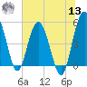 Good Hope Landing tide chart for Wednesday, July 13, 2022