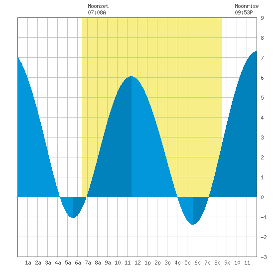 Good Hope Landing tide chart for Thursday, July 14, 2022