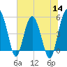 Good Hope Landing tide chart for Thursday, July 14, 2022