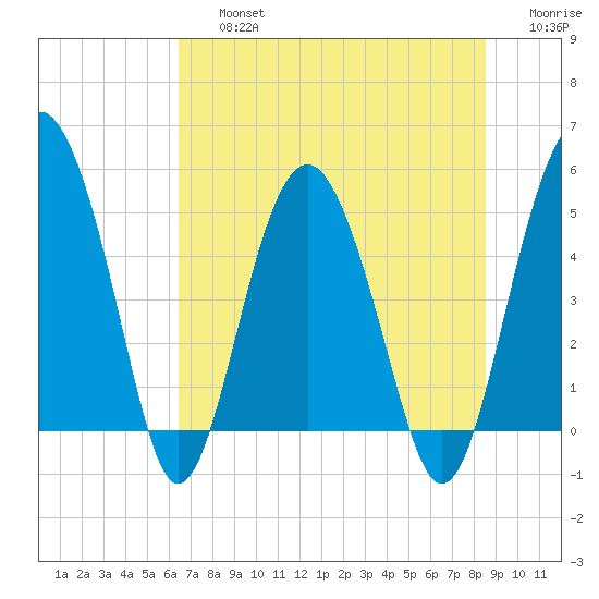 Good Hope Landing tide chart for Friday, July 15, 2022