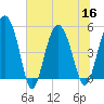 Good Hope Landing tide chart for Saturday, July 16, 2022