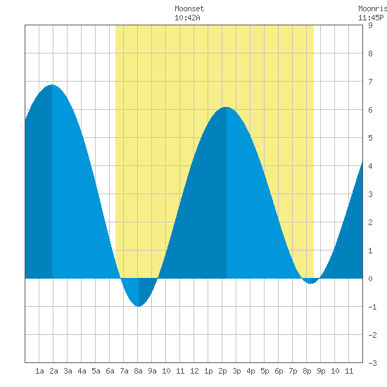 Good Hope Landing tide chart for Sunday, July 17, 2022