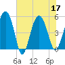 Good Hope Landing tide chart for Sunday, July 17, 2022