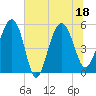 Good Hope Landing tide chart for Monday, July 18, 2022