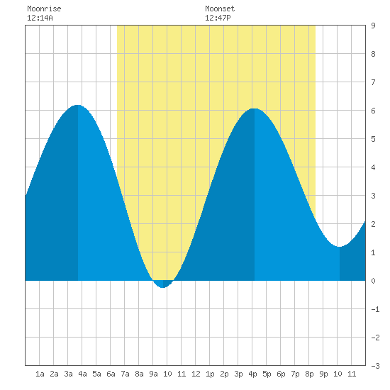 Good Hope Landing tide chart for Tuesday, July 19, 2022