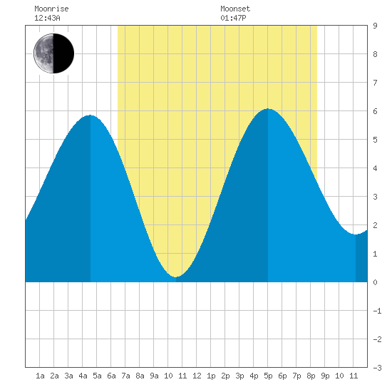 Good Hope Landing tide chart for Wednesday, July 20, 2022