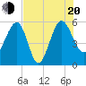 Good Hope Landing tide chart for Wednesday, July 20, 2022