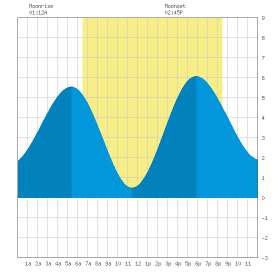 Good Hope Landing tide chart for Thursday, July 21, 2022