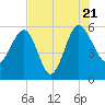Good Hope Landing tide chart for Thursday, July 21, 2022