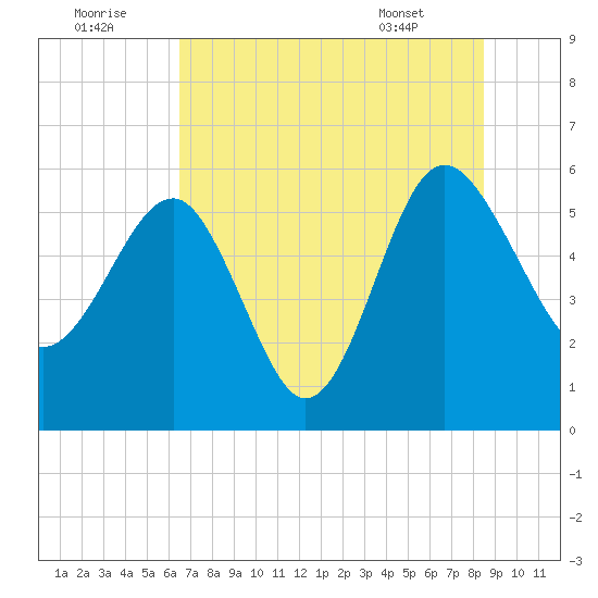 Good Hope Landing tide chart for Friday, July 22, 2022