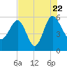 Good Hope Landing tide chart for Friday, July 22, 2022