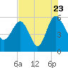 Good Hope Landing tide chart for Saturday, July 23, 2022