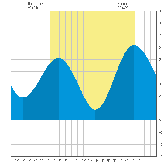 Good Hope Landing tide chart for Sunday, July 24, 2022