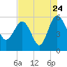 Good Hope Landing tide chart for Sunday, July 24, 2022