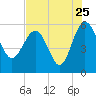 Good Hope Landing tide chart for Monday, July 25, 2022