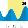 Good Hope Landing tide chart for Tuesday, July 26, 2022