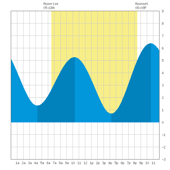 Good Hope Landing tide chart for Wednesday, July 27, 2022