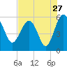 Good Hope Landing tide chart for Wednesday, July 27, 2022