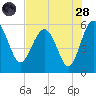 Good Hope Landing tide chart for Thursday, July 28, 2022