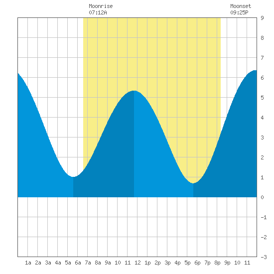 Good Hope Landing tide chart for Friday, July 29, 2022