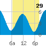 Good Hope Landing tide chart for Friday, July 29, 2022
