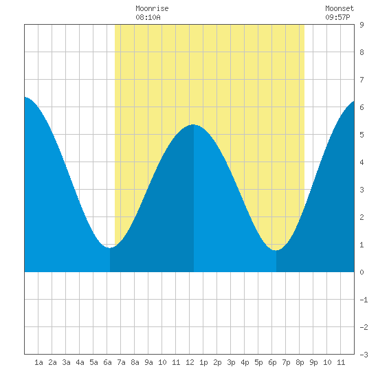 Good Hope Landing tide chart for Saturday, July 30, 2022
