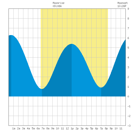 Good Hope Landing tide chart for Sunday, July 31, 2022