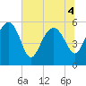Good Hope Landing tide chart for Monday, July 4, 2022