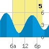 Good Hope Landing tide chart for Tuesday, July 5, 2022