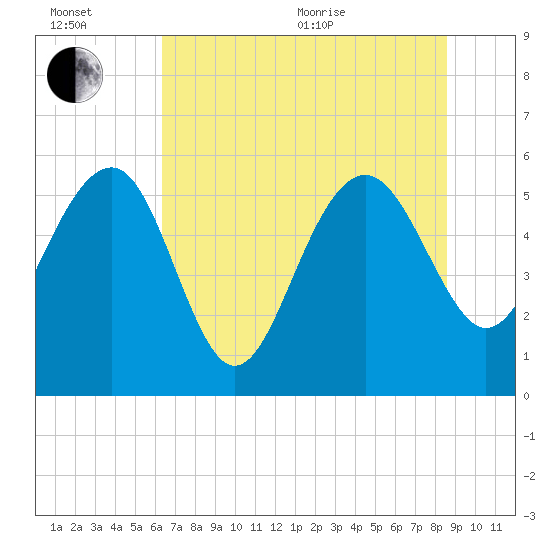 Good Hope Landing tide chart for Wednesday, July 6, 2022