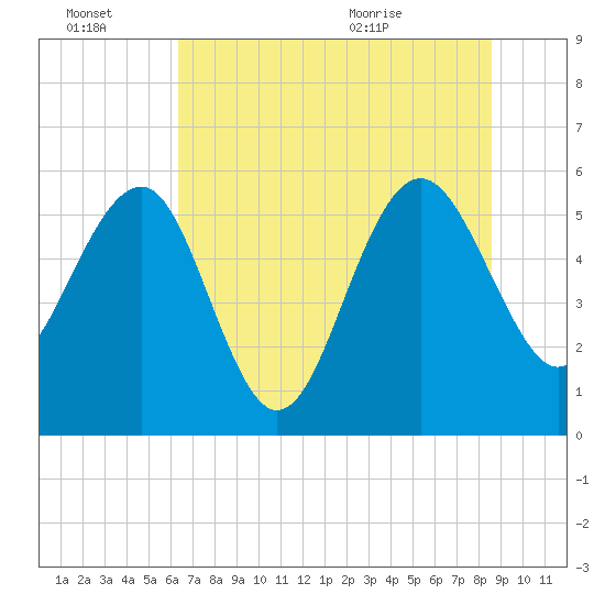 Good Hope Landing tide chart for Thursday, July 7, 2022