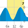 Good Hope Landing tide chart for Thursday, July 7, 2022