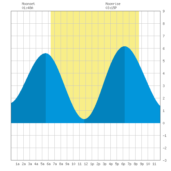 Good Hope Landing tide chart for Friday, July 8, 2022