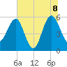 Good Hope Landing tide chart for Friday, July 8, 2022