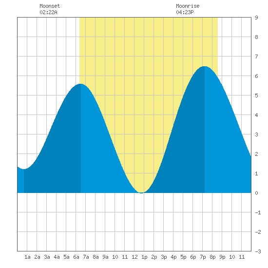 Good Hope Landing tide chart for Saturday, July 9, 2022