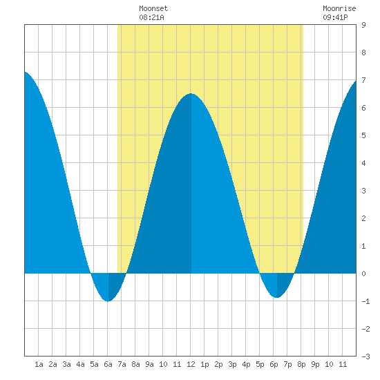 Good Hope Landing tide chart for Saturday, August 13, 2022