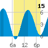 Good Hope Landing tide chart for Monday, August 15, 2022