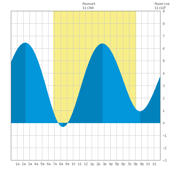 Good Hope Landing tide chart for Tuesday, August 16, 2022