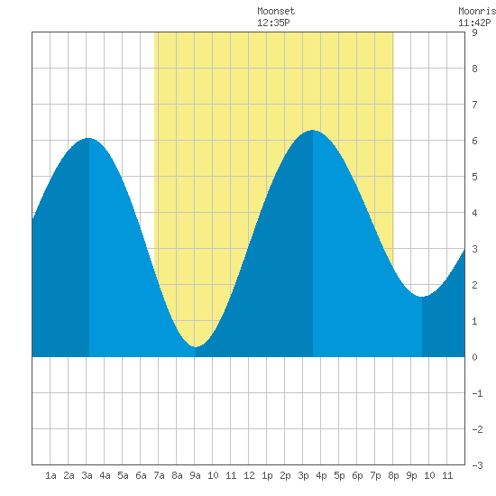 Good Hope Landing tide chart for Wednesday, August 17, 2022