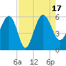 Good Hope Landing tide chart for Wednesday, August 17, 2022