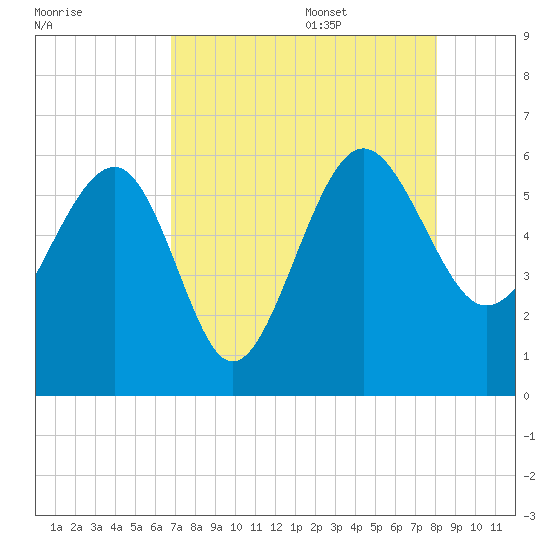 Good Hope Landing tide chart for Thursday, August 18, 2022