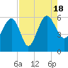 Good Hope Landing tide chart for Thursday, August 18, 2022